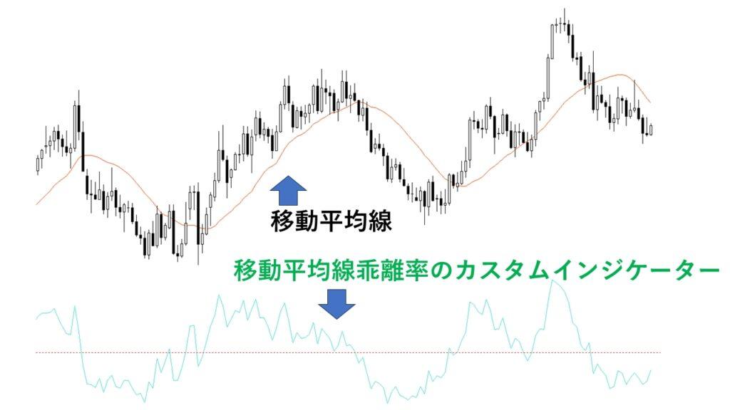 移動平均線乖離率　カスタムインジケーター